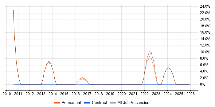 Coaching job vacancy trend in County Armagh