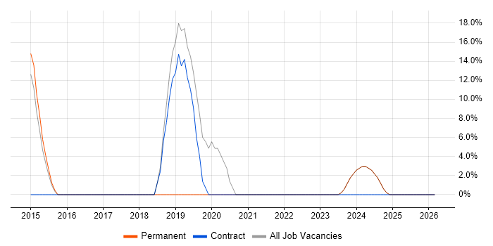 Consultant job vacancy trend in County Armagh