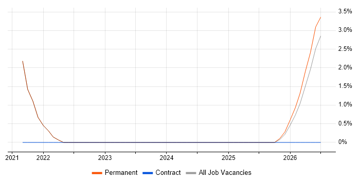 Acceptance Criteria job vacancy trend in Craigavon