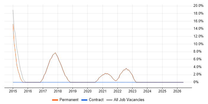 Agile job vacancy trend in Craigavon