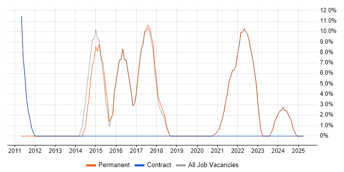 Job vacancy trend for Analyst in Craigavon Job vacancy trend for Analyst in Craigavon