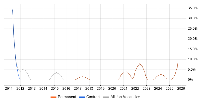 Analytical Skills job vacancy trend in Craigavon