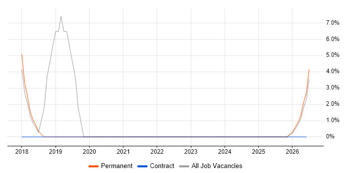 Analytics job vacancy trend in Craigavon