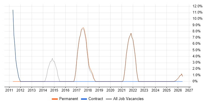 Business Analyst job vacancy trend in Craigavon