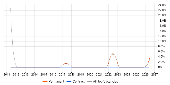 Change Management job vacancy trend in Craigavon