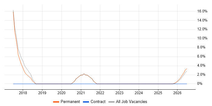 CI/CD job vacancy trend in Craigavon