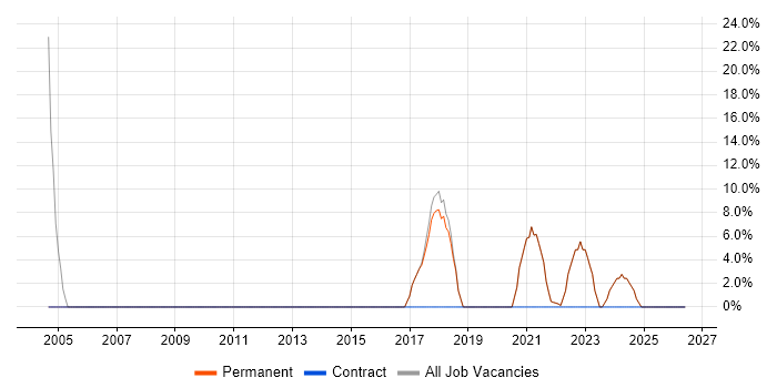 C# job vacancy trend in Craigavon