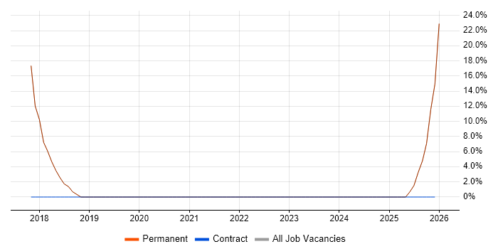 Data Centre job vacancy trend in Craigavon