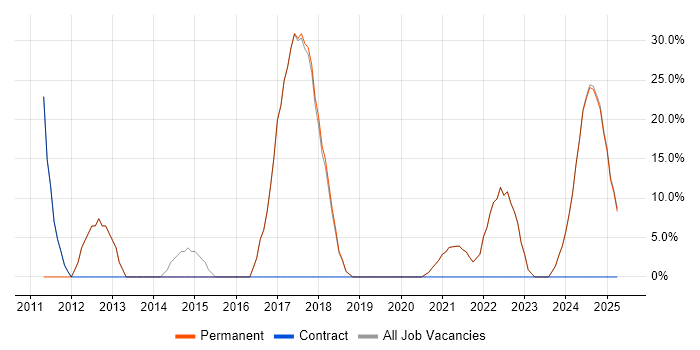Job vacancy trend for Degree in Craigavon Job vacancy trend for Degree in Craigavon