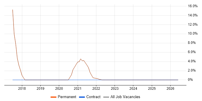 DevOps job vacancy trend in Craigavon