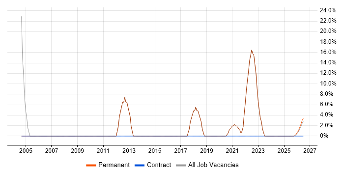 .NET job vacancy trend in Craigavon