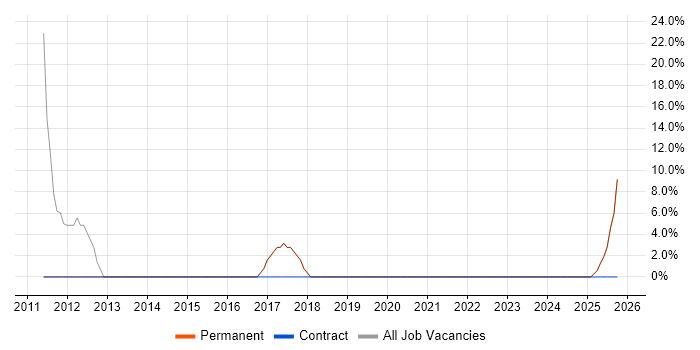HP job vacancy trend in Craigavon