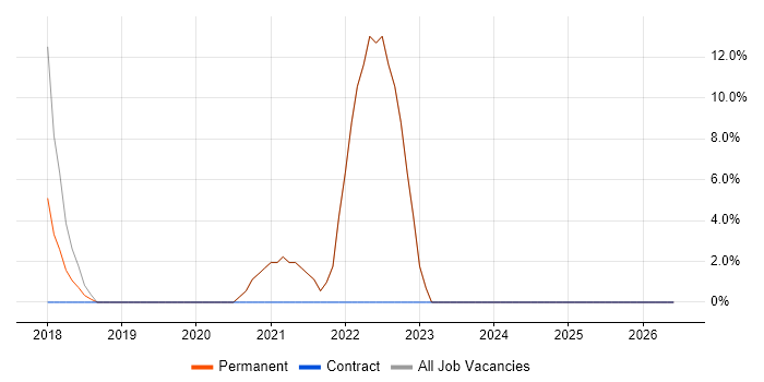 JavaScript job vacancy trend in Craigavon