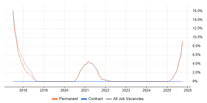 JIRA job vacancy trend in Craigavon