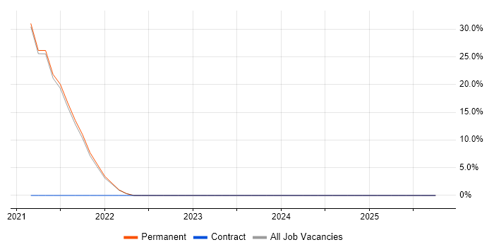 Management Information System job vacancy trend in Craigavon