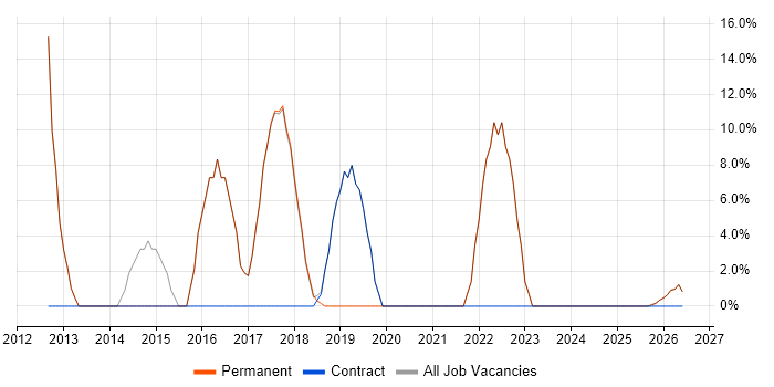 Manufacturing job vacancy trend in Craigavon