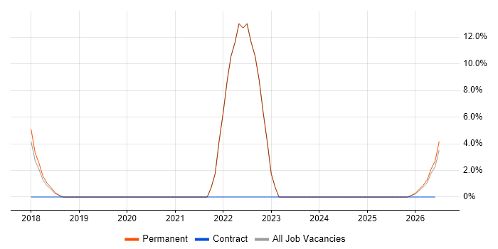 Marketing job vacancy trend in Craigavon