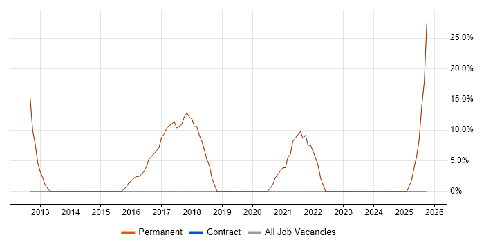 Microsoft job vacancy trend in Craigavon