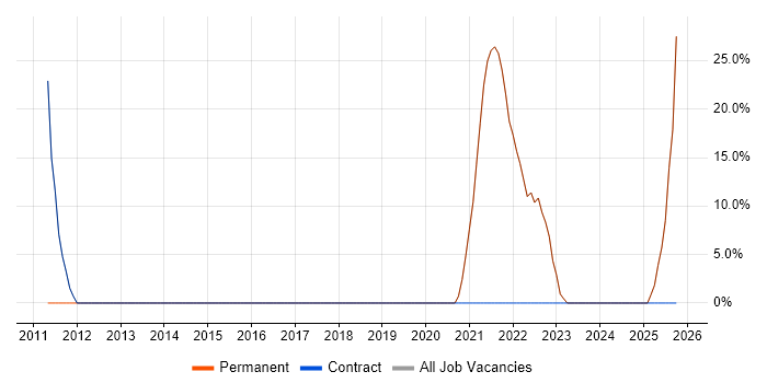 Microsoft Excel job vacancy trend in Craigavon