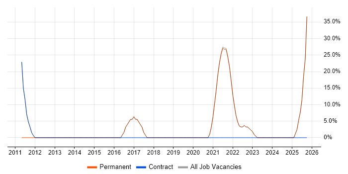 Microsoft Office job vacancy trend in Craigavon