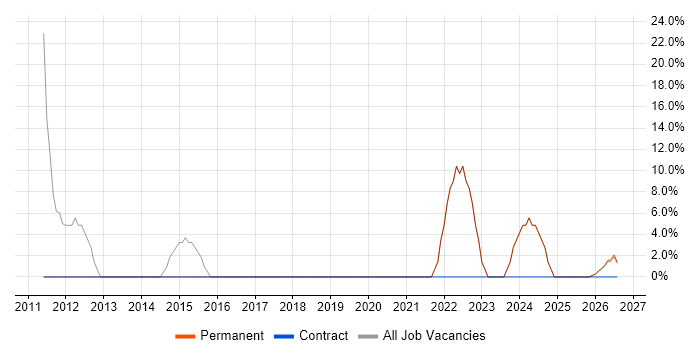 Pharmaceutical job vacancy trend in Craigavon
