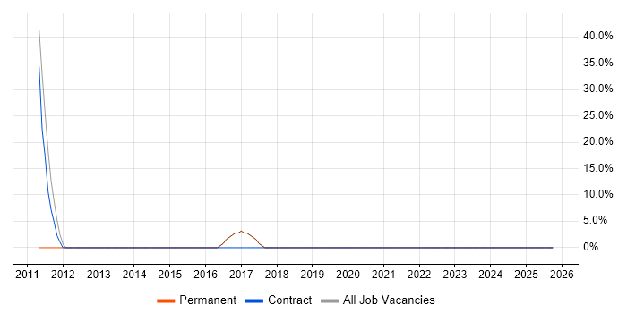 PMI Certification job vacancy trend in Craigavon