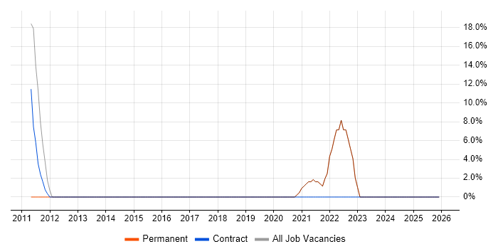 PMO job vacancy trend in Craigavon
