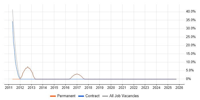 PMP job vacancy trend in Craigavon