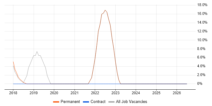 Power BI job vacancy trend in Craigavon