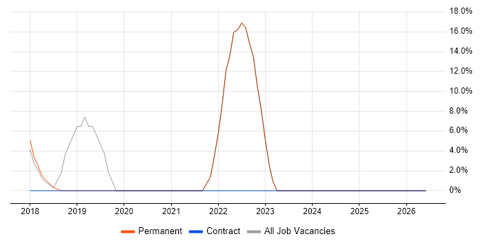 Power Platform job vacancy trend in Craigavon