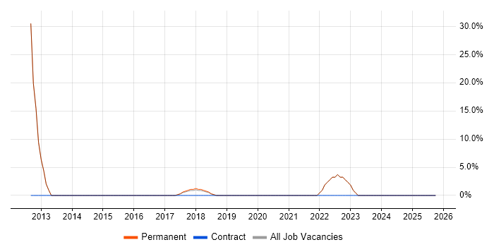 PRINCE2 job vacancy trend in Craigavon