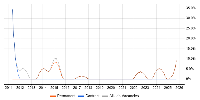Problem-Solving job vacancy trend in Craigavon
