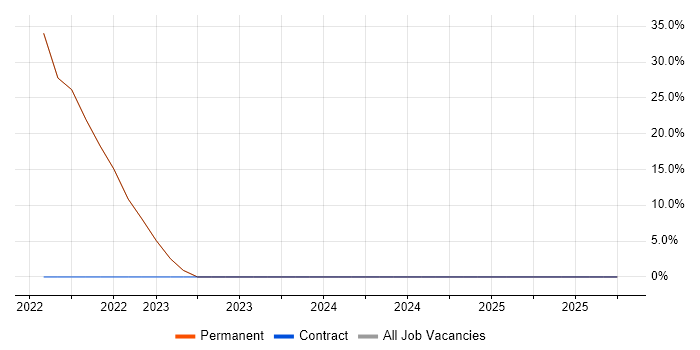 Process Improvement job vacancy trend in Craigavon