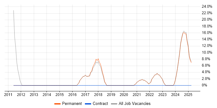 Job vacancy trend for Project Manager in Craigavon Job vacancy trend for Project Manager in Craigavon
