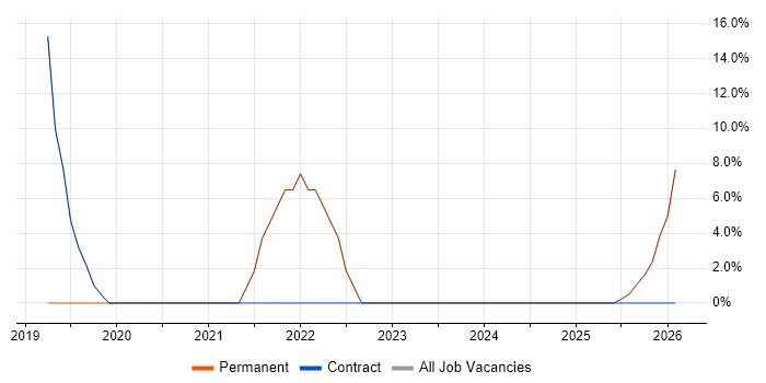 Roadmaps job vacancy trend in Craigavon