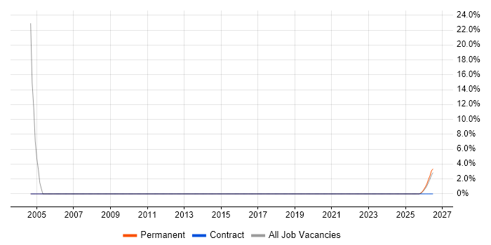 Senior Developer job vacancy trend in Craigavon