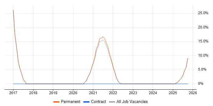 Service Delivery job vacancy trend in Craigavon