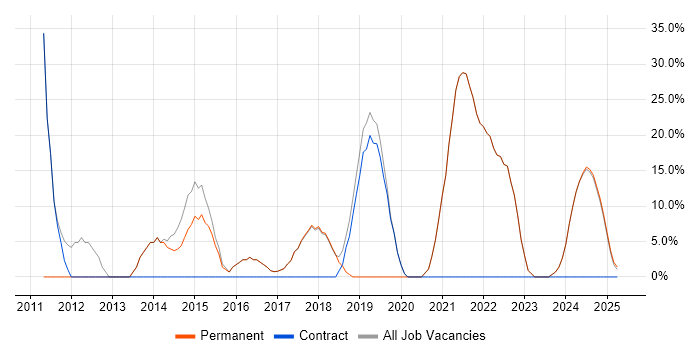 Job vacancy trend for Social Skills in Craigavon Job vacancy trend for Social Skills in Craigavon