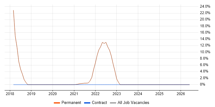 Software Engineering job vacancy trend in Craigavon
