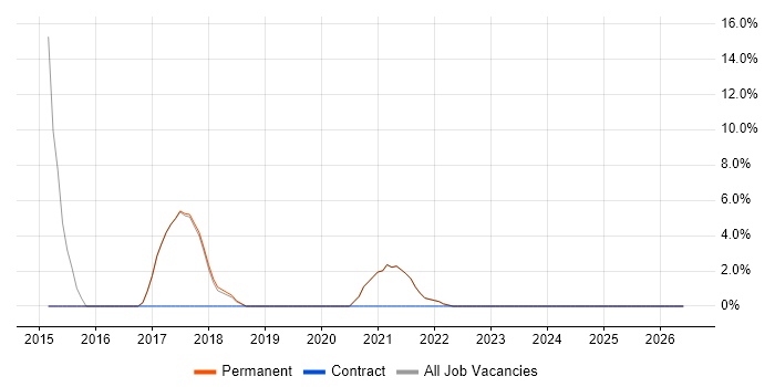 Software Testing job vacancy trend in Craigavon