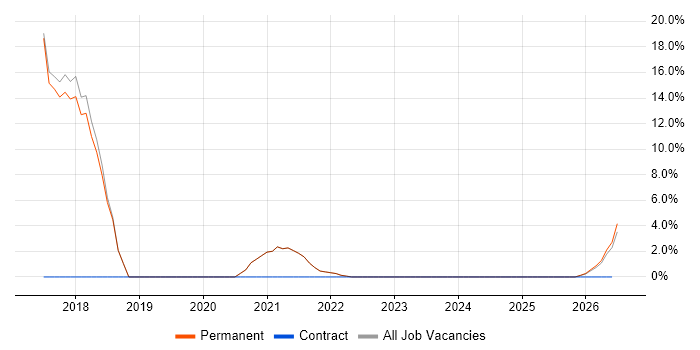 SQL Server job vacancy trend in Craigavon