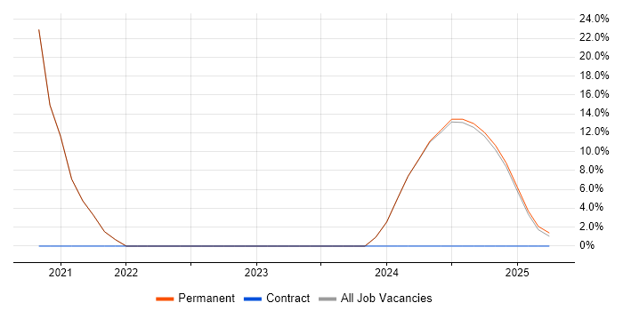Job vacancy trend for Support Engineer in Craigavon Job vacancy trend for Support Engineer in Craigavon