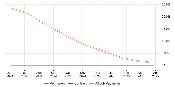 Job vacancy trend for Technical Engineer in Craigavon Job vacancy trend for Technical Engineer in Craigavon