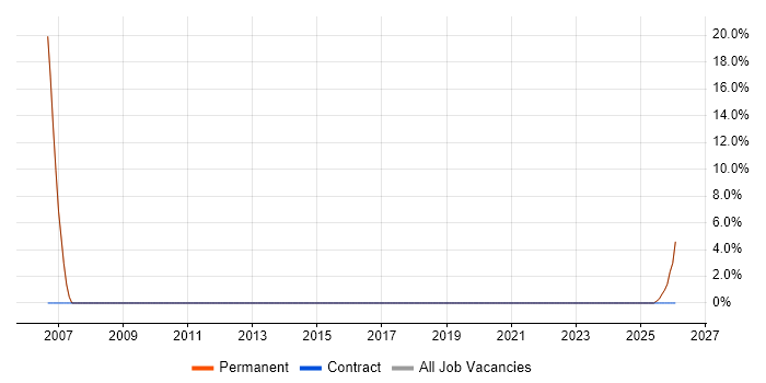Technical Leader job vacancy trend in Craigavon