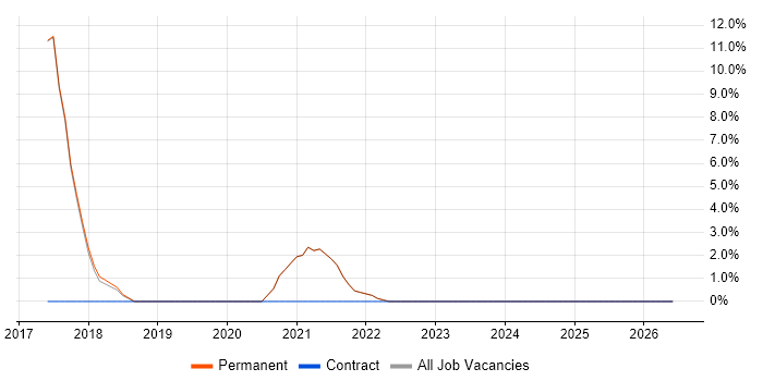 Test Automation job vacancy trend in Craigavon