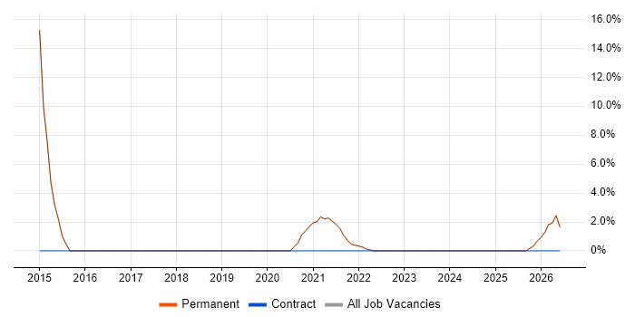 Tester job vacancy trend in Craigavon