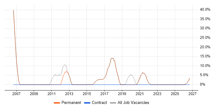 Windows job vacancy trend in Craigavon