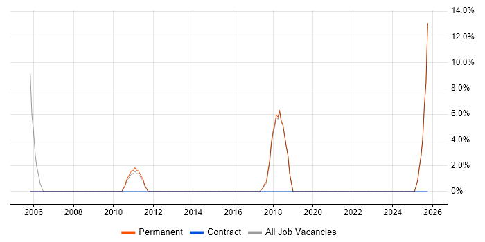 CRM job vacancy trend in County Armagh