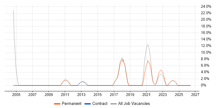 C# job vacancy trend in County Armagh