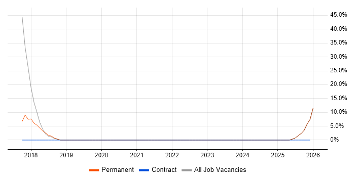 Data Centre job vacancy trend in County Armagh